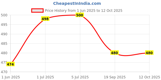 flipkart.com serplex Tummy Time Mirror for Baby Ocean Animals Soft Book for 3 Months Infant Play serplex Price History Graph from 1 Jun 2025 to 12 Oct 2025