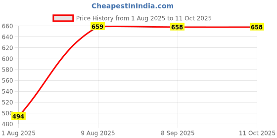 flipkart.com SERPLEX Visor Cap Price History Graph from 1 Aug 2025 to 10 Oct 2025
