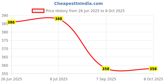 flipkart.com SERPLEX Wall Flat Placement Camera Mount Price History Graph from 26 Jun 2025 to 8 Oct 2025