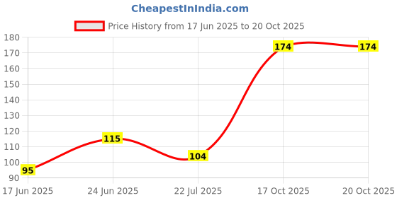 flipkart.com serraw Long Bottle Cleaning Brush with Nibbler Cleaning Brush and Straw Brush Made of BPA Free Plastic with Flexible Head (Multicolor) serraw Price History Graph from 17 Jun 2025 to 19 Oct 2025