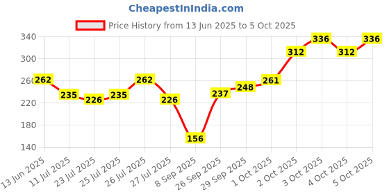flipkart.com serula 209 LEDs 50 m Multicolor Color Changing Clip Rice Lights serula Price History Graph from 13 Jun 2025 to 5 Oct 2025
