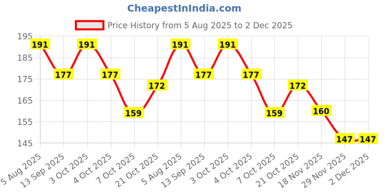 flipkart.com serula Silicone Bottle Feeder & Food Fruit Pacifier for Babies - Silicon- Silicone serula Price History Graph from 5 Aug 2025 to 2 Dec 2025