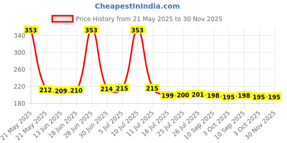 flipkart.com SERULA Universal Clip Smart Watch Replacement Cable For T55/T500 Charging Pad Price History Graph from 21 May 2025 to 30 Nov 2025