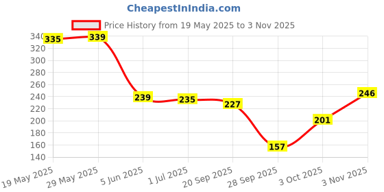 flipkart.com streax Serum Shine Shampoo, for Frizzy & Dry Hair to control frizz, Smooth & Shiny Hair streax Price History Graph from 19 May 2025 to 3 Nov 2025