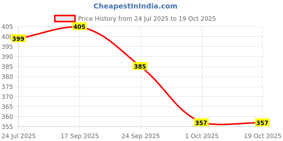 flipkart.com jaypee plus Serve 4 white Tray, Container Serving Set jaypee plus Price History Graph from 24 Jul 2025 to 19 Oct 2025