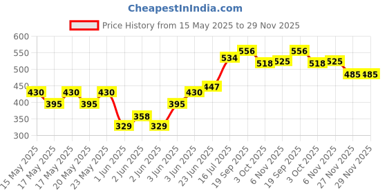 flipkart.com milton Serve Casserole milton Price History Graph from 15 May 2025 to 29 Nov 2025