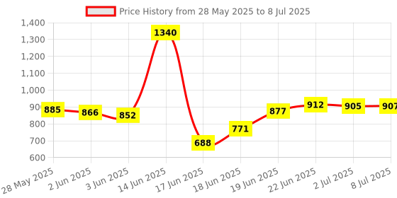flipkart.com shiv enterprises Serve Casserole shiv enterprises Price History Graph from 28 May 2025 to 8 Jul 2025