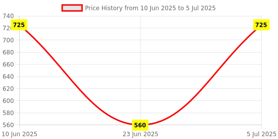 flipkart.com milton Serve Casserole milton Price History Graph from 10 Jun 2025 to 5 Jul 2025