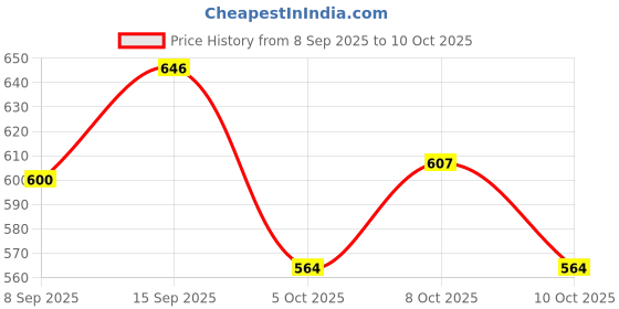 flipkart.com future generation v group Serve Casserole future generation v group Price History Graph from 8 Sep 2025 to 8 Oct 2025