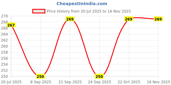 flipkart.com jayco Serve Casserole jayco Price History Graph from 20 Jul 2025 to 16 Nov 2025
