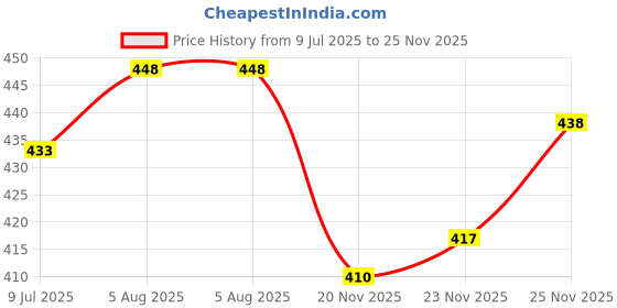 flipkart.com good day Serve Casserole good day Price History Graph from 9 Jul 2025 to 25 Nov 2025