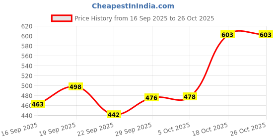flipkart.com silvester Serve Casserole silvester Price History Graph from 16 Sep 2025 to 25 Oct 2025