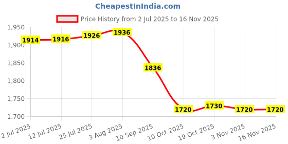 flipkart.com anchor Serve Casserole anchor Price History Graph from 2 Jul 2025 to 16 Nov 2025