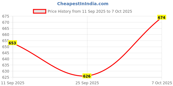 flipkart.com future generation a group Serve Casserole future generation a group Price History Graph from 11 Sep 2025 to 7 Oct 2025
