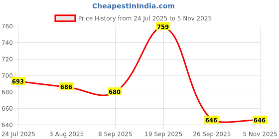 flipkart.com balaji Serve Casserole balaji Price History Graph from 24 Jul 2025 to 2 Nov 2025