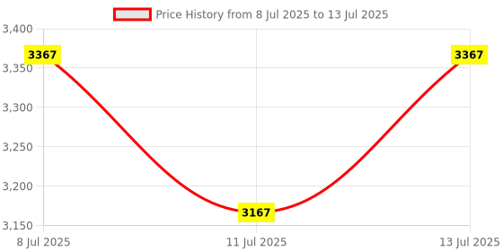 flipkart.com maxima Serve Casserole maxima Price History Graph from 8 Jul 2025 to 13 Jul 2025