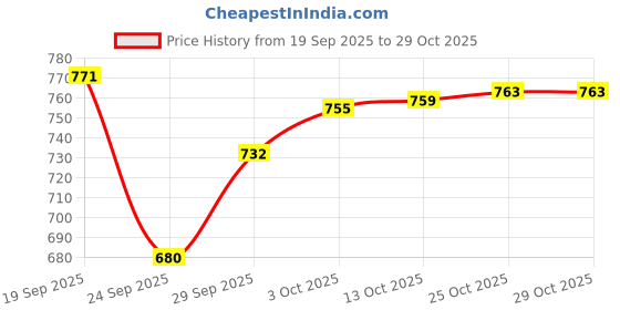 flipkart.com silvester Serve Casserole silvester Price History Graph from 19 Sep 2025 to 29 Oct 2025