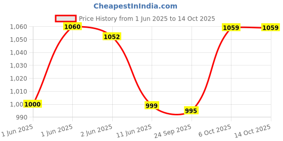 flipkart.com borosil Serve Casserole - Insulated, Stainless Steel Food Warmer with Lid for Hot Cook and Serve Casserole borosil Price History Graph from 1 Jun 2025 to 14 Oct 2025