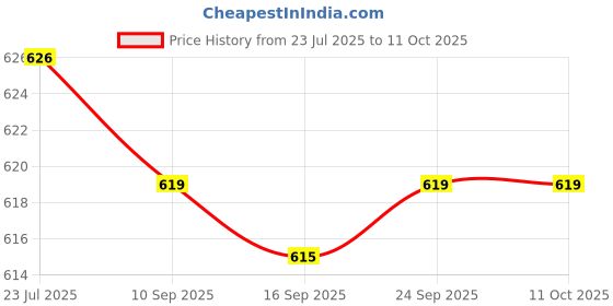 flipkart.com rutvihk Serve Casserole Set (1600 ml) Cook and Serve Casserole rutvihk Price History Graph from 23 Jul 2025 to 10 Oct 2025