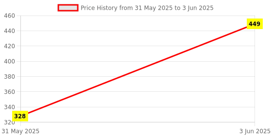 flipkart.com borosil Serve Fresh Cook and Serve Casserole borosil Price History Graph from 31 May 2025 to 3 Jun 2025