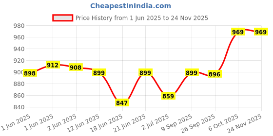 flipkart.com borosil Serve Fresh Cook and Serve Casserole borosil Price History Graph from 1 Jun 2025 to 23 Nov 2025