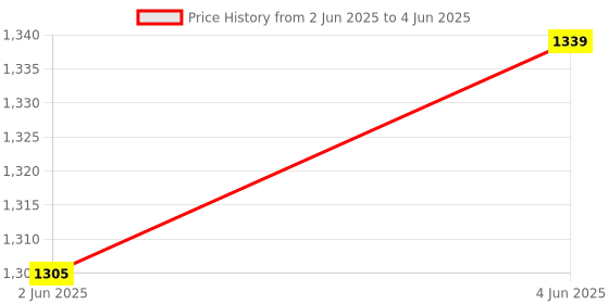 flipkart.com borosil Serve Fresh Pack of 2 Cook and Serve Casserole borosil Price History Graph from 2 Jun 2025 to 4 Jun 2025