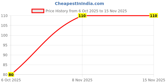 flipkart.com ramani international Serve in Style Unbreakable Welcome Serving Snacks Platter/Tray/Plastic Plastic Decorative Platter ramani international Price History Graph from 6 Oct 2025 to 13 Nov 2025