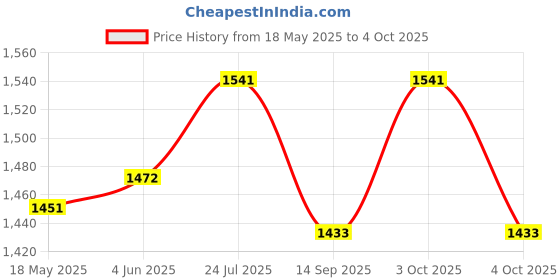 flipkart.com serve n style Pack of 24 Melamin Unbreakable, High quality Dinner Set serve n style Price History Graph from 18 May 2025 to 4 Oct 2025