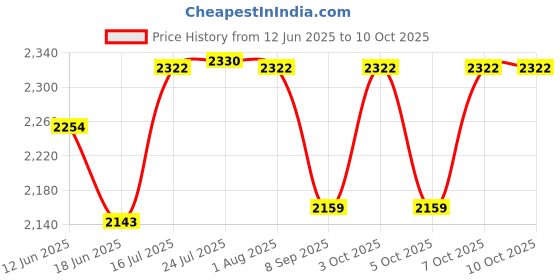 flipkart.com serve n style Pack of 40 Melamin Dinner Set serve n style Price History Graph from 12 Jun 2025 to 9 Oct 2025