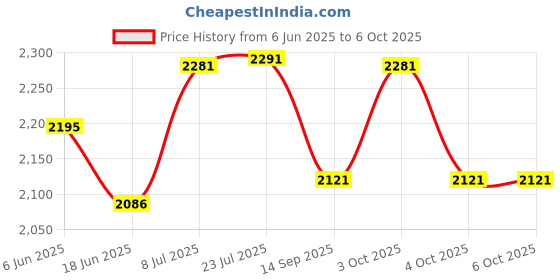 flipkart.com serve n style Pack of 40 Melamin Dinner Set serve n style Price History Graph from 6 Jun 2025 to 6 Oct 2025