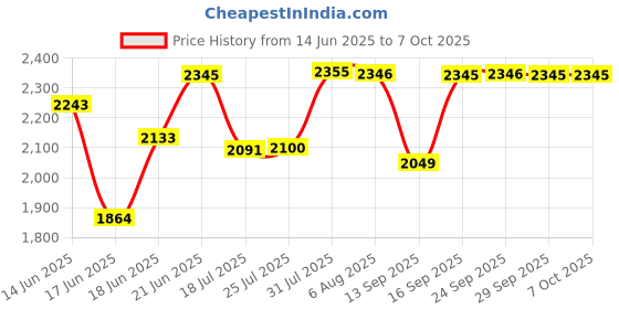 flipkart.com serve n style Pack of 40 Melamin Dinner Set serve n style Price History Graph from 14 Jun 2025 to 7 Oct 2025