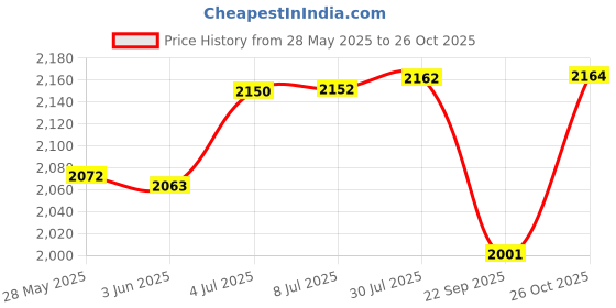 flipkart.com serve n style Pack of 40 Melamin Dinner Set serve n style Price History Graph from 28 May 2025 to 26 Oct 2025