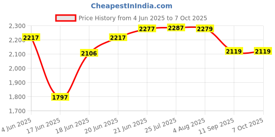 flipkart.com serve n style Pack of 40 Melamin GOLD 11 Dinner Set serve n style Price History Graph from 4 Jun 2025 to 7 Oct 2025
