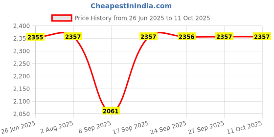 flipkart.com serve n style Pack of 40 Melamin GOLD 21 Dinner Set serve n style Price History Graph from 26 Jun 2025 to 11 Oct 2025