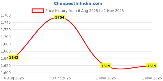 flipkart.com puma Serve Pro Lite Sneakers For Men puma Price History Graph from 6 Aug 2025 to 30 Oct 2025