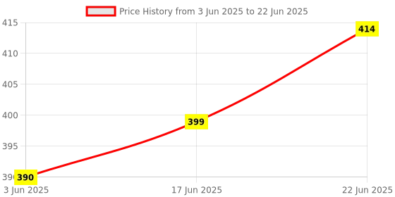 flipkart.com inpro Serve Snack in Style with our Sectioned Plastic Platter Set of 12 in Black Color Sectioned Plate inpro Price History Graph from 3 Jun 2025 to 22 Jun 2025