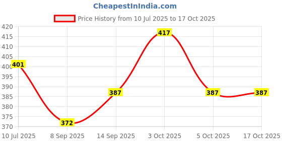flipkart.com inpro Serve Snacks in Style with our Melamine Plates Addition to Your Dinner! Half Plate inpro Price History Graph from 10 Jul 2025 to 16 Oct 2025