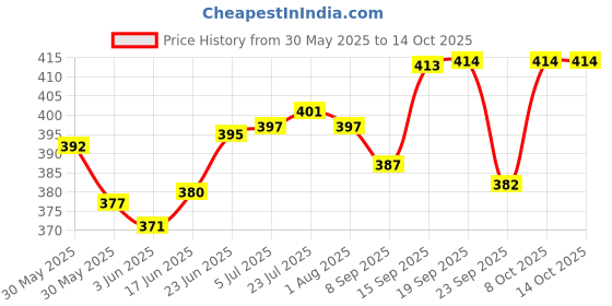 flipkart.com inpro Serve Snacks in Style with our Melamine Small Round Plate (18 Cm/ 7 Inch) Quarter Plate inpro Price History Graph from 30 May 2025 to 14 Oct 2025