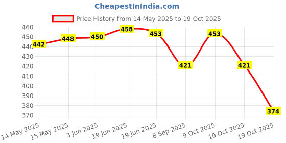 flipkart.com hooli Serve tray for Food,Sushi,Snack,Fruit,Cake,Desserts for Party Cake Server tray Glass Cake Server hooli Price History Graph from 14 May 2025 to 19 Oct 2025
