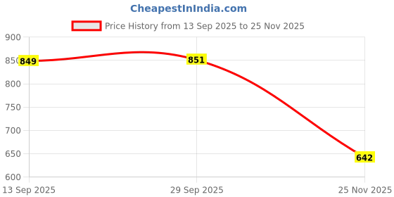 flipkart.com server Lightweight Comfort Summer Trendy Walking Outdoor Stylish Training Daily Slip On For Men server Price History Graph from 13 Sep 2025 to 25 Nov 2025