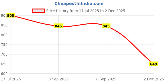 flipkart.com server Summer Comfort Outdoor Lightweight | Royal Look Classic Premium Stylish Boots For Men server Price History Graph from 17 Jul 2025 to 2 Dec 2025