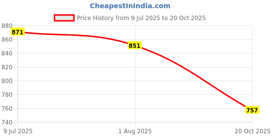 flipkart.com server Summer Comfort Outdoor Lightweright | Royal Look Classic Premium Stylish Boots For Men server Price History Graph from 9 Jul 2025 to 20 Oct 2025