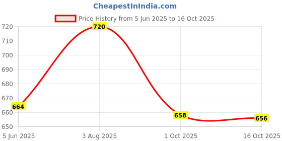 flipkart.com server Summer Comfortable Outdoor Lightweight | Chunky Classic Breathable Stylish Loafers For Men server Price History Graph from 5 Jun 2025 to 15 Oct 2025