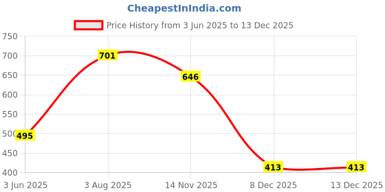 flipkart.com server Summer Comfortable Outdoor Lightweight | Chunky Classic Breathable Stylish Loafers For Men server Price History Graph from 3 Jun 2025 to 16 Nov 2025