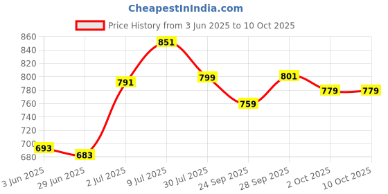 flipkart.com server Summer Comfortable Outdoor Lightweight | Traditional Classic Jutis Slip On Mojaris For Men server Price History Graph from 3 Jun 2025 to 4 Oct 2025