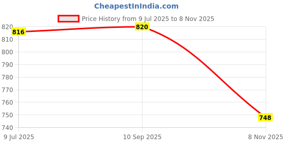 flipkart.com server Summer Comfortable Outdoor Lightweight | Traditional Classic Jutis Slip On Mojaris For Men server Price History Graph from 9 Jul 2025 to 8 Nov 2025