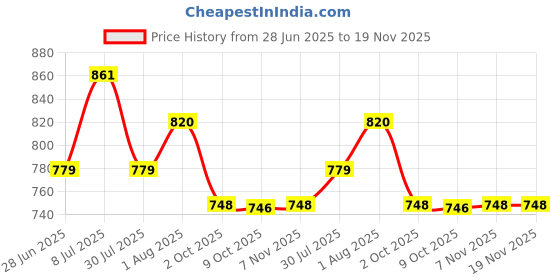 flipkart.com server Summer Comfortable Outdoor Lightweight | Traditional Classic Jutis Slip On Mojaris For Men server Price History Graph from 28 Jun 2025 to 19 Nov 2025