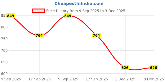 flipkart.com server Summer Comfortable Outdoor Lightweight | Traditional Classic Jutis Slip On Mojaris For Men server Price History Graph from 9 Sep 2025 to 2 Dec 2025