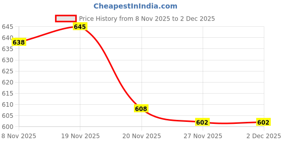 flipkart.com server Summer Comfortable Outdoor Lightweight | Traditional Classic Jutis Slip On Mojaris For Men server Price History Graph from 8 Nov 2025 to 1 Dec 2025