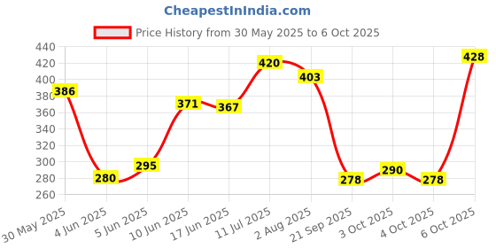 flipkart.com serveuttam 100 Chips Professional Poker Set serveuttam Price History Graph from 30 May 2025 to 6 Oct 2025